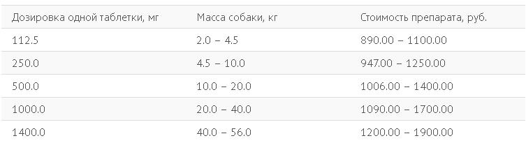 Tableau 2. Le coût du médicament Bravecto