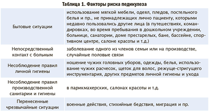 Facteurs de risque de pédiculose