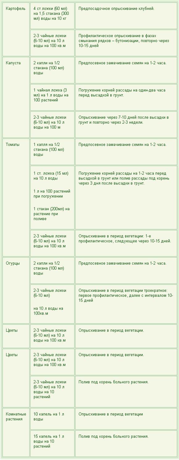 Transformation des produits agricoles Fitosporin