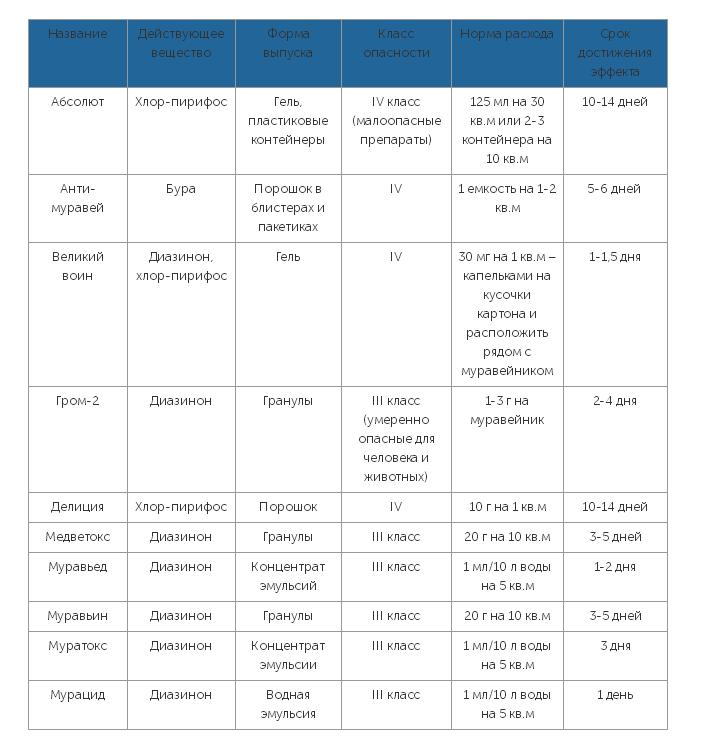 Exterminateurs de fourmis
