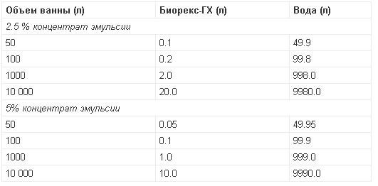 Table. Le rapport du médicament Biorex-GC et de l'eau dans la préparation de 0,005% d'émulsion discontinue