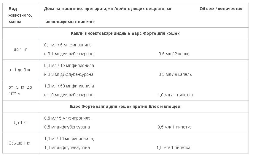 Dosage du médicament