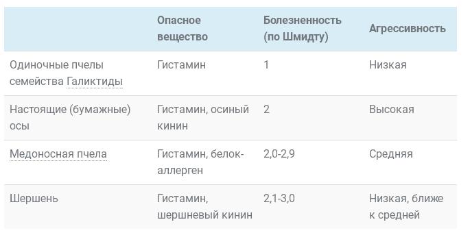 Propriétés des différentes piqûres d'insectes