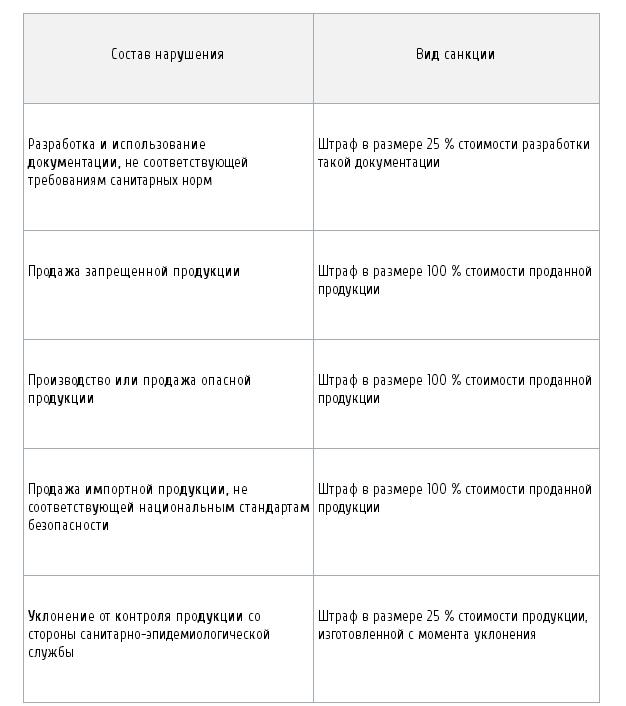 Types de violations et de sanctions